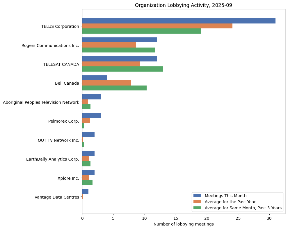 Organization Lobbying Activity, 2025-09