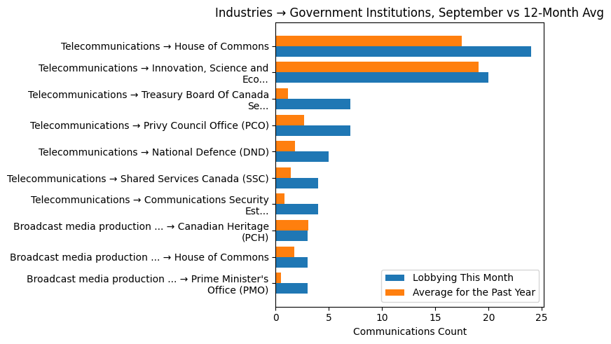 Industries → Government Institutions, September vs 12-Month Avg