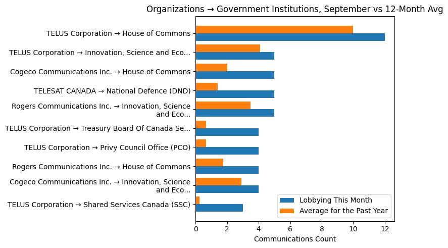 Organizations → Government Institutions, September vs 12-Month Avg