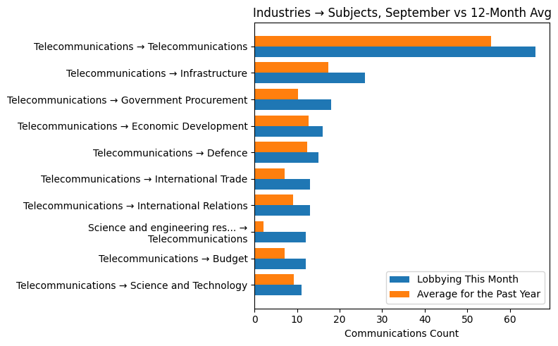 Industries → Subjects, September vs 12-Month Avg
