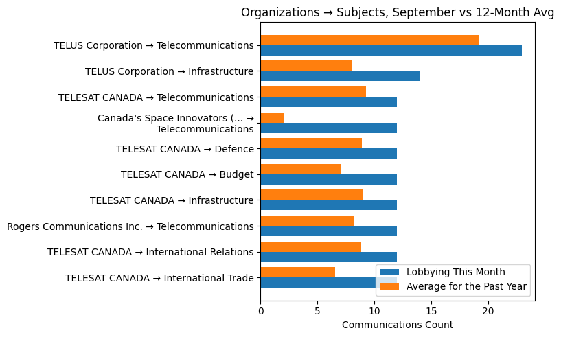Organizations → Subjects, September vs 12-Month Avg