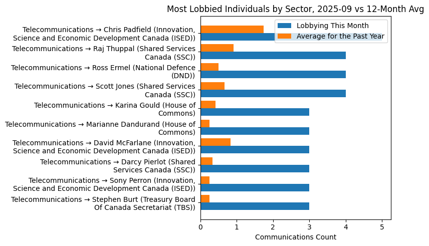 Most Lobbied Individuals by Sector, 2025-09 vs 12-Month Avg