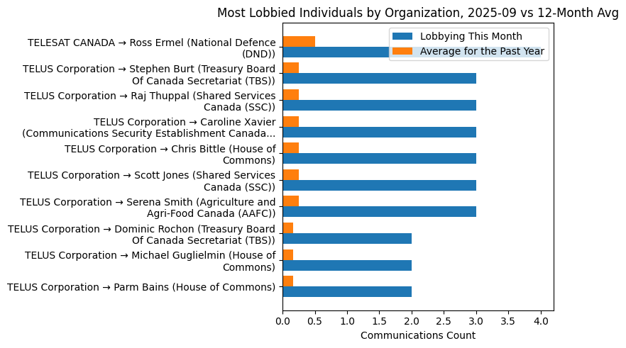 Most Lobbied Individuals by Organization, 2025-09 vs 12-Month Avg