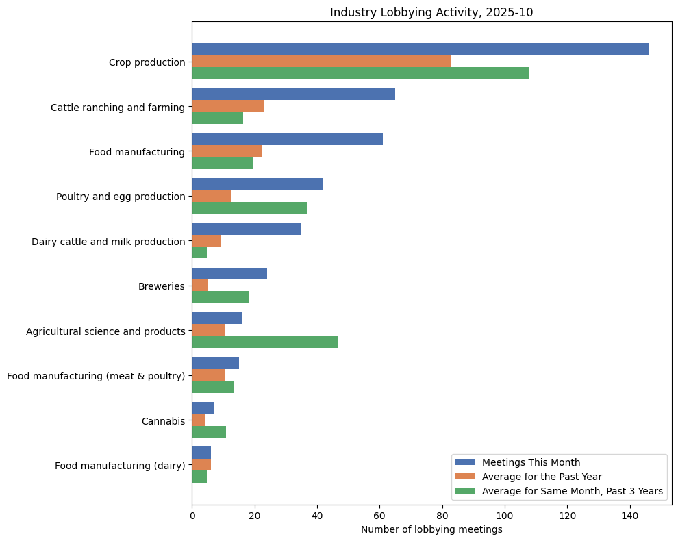 Industry Lobbying Activity, 2025-10