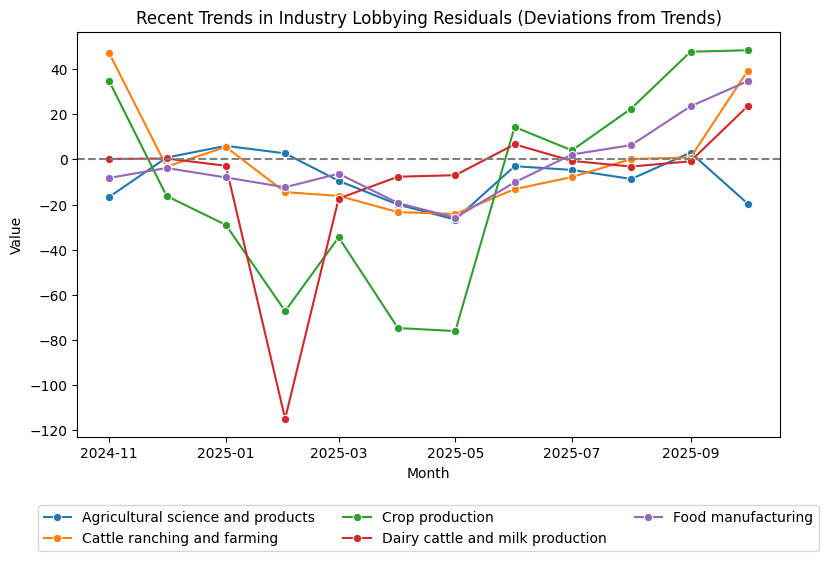 Recent Trends in Industry Lobbying Residuals (Deviations from Trends)