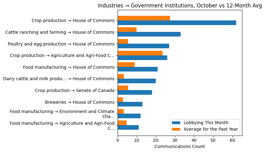 Industries → Government Institutions, October vs 12-Month Avg