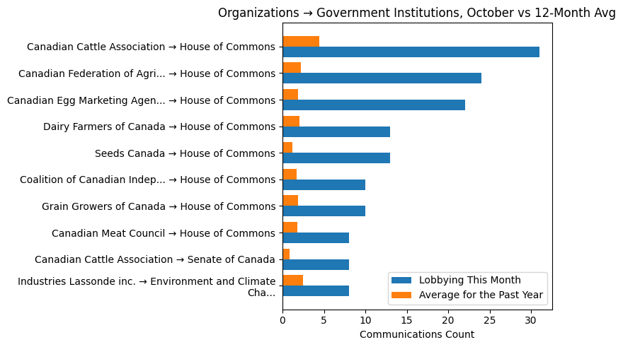 Organizations → Government Institutions, October vs 12-Month Avg