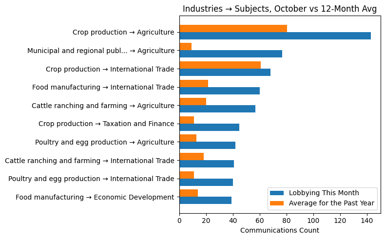 Industries → Subjects, October vs 12-Month Avg
