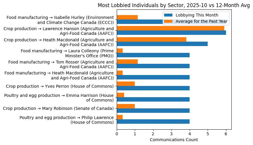 Most Lobbied Individuals by Sector, 2025-10 vs 12-Month Avg