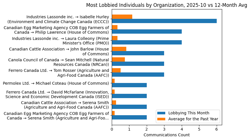 Most Lobbied Individuals by Organization, 2025-10 vs 12-Month Avg