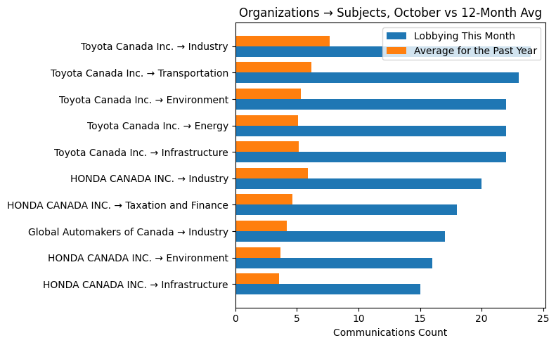Organizations → Subjects, October vs 12-Month Avg