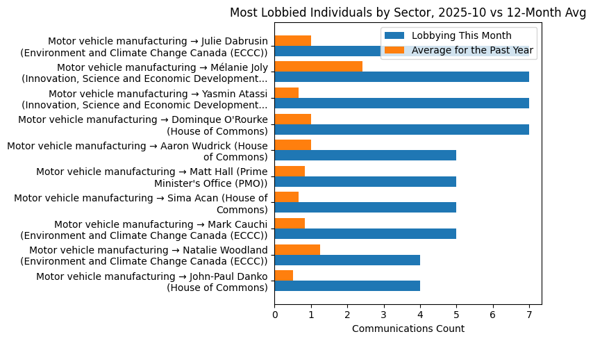 Most Lobbied Individuals by Sector, 2025-10 vs 12-Month Avg