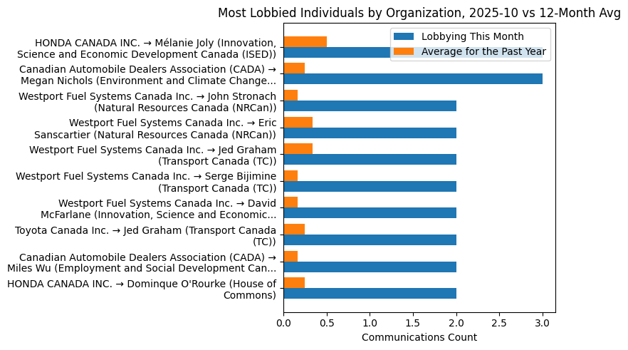 Most Lobbied Individuals by Organization, 2025-10 vs 12-Month Avg