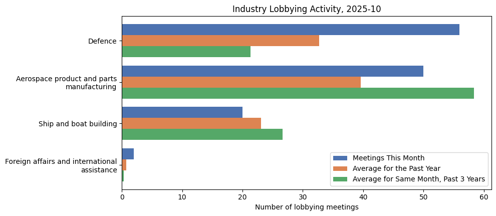 Industry Lobbying Activity, 2025-10