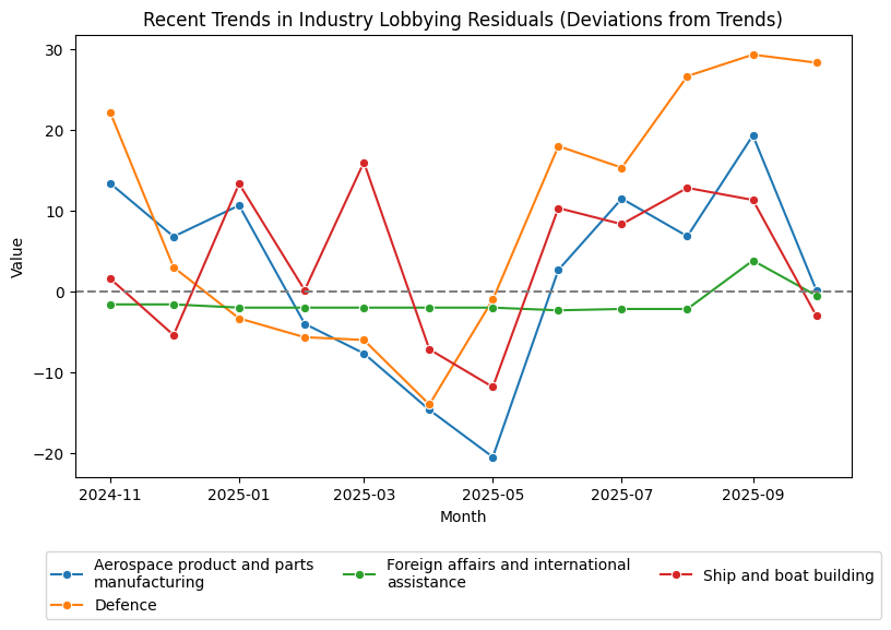 Recent Trends in Industry Lobbying Residuals (Deviations from Trends)
