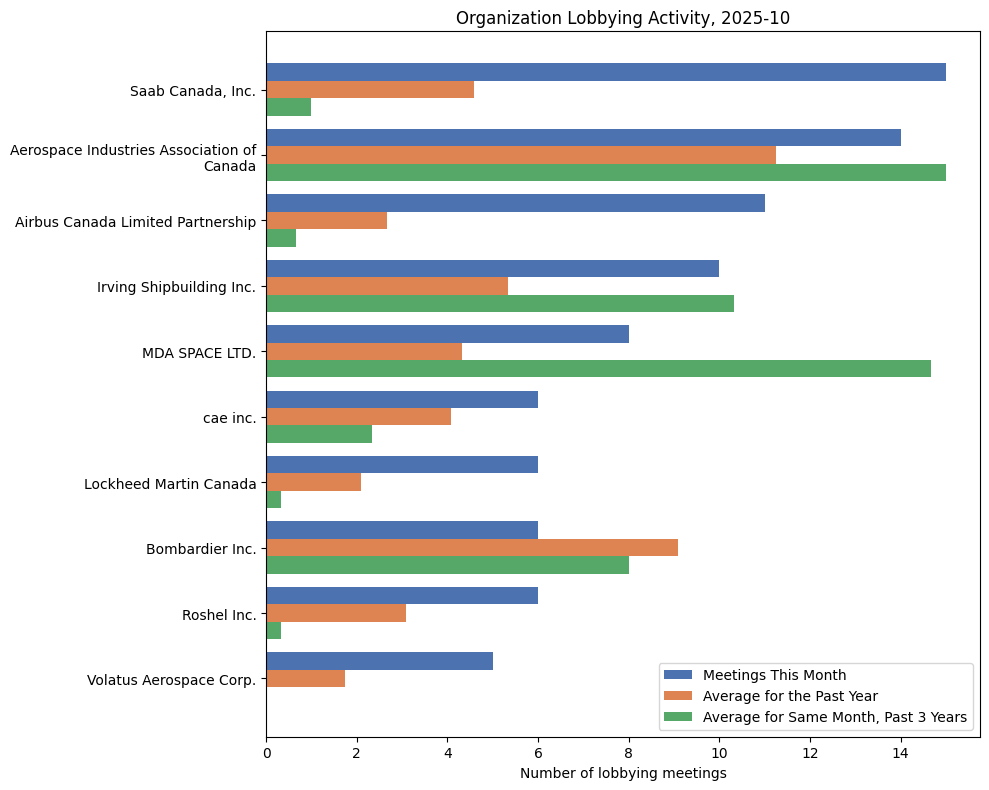 Organization Lobbying Activity, 2025-10