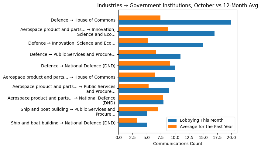 Industries → Government Institutions, October vs 12-Month Avg