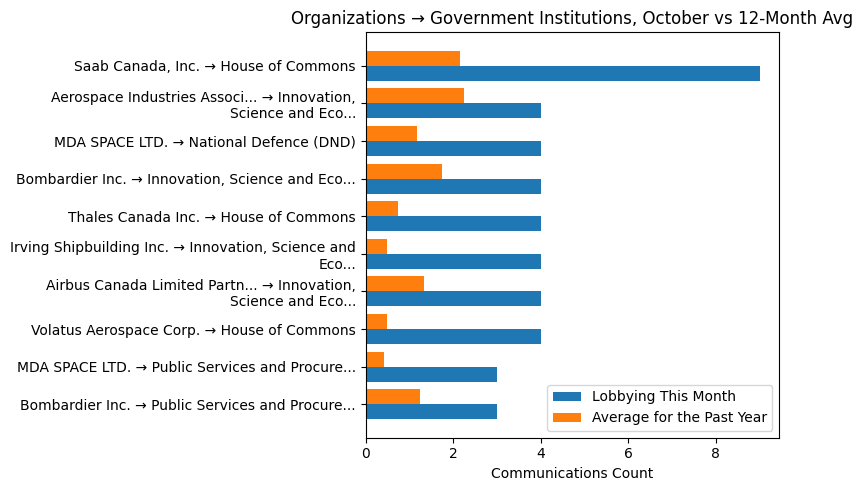 Organizations → Government Institutions, October vs 12-Month Avg