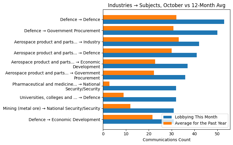 Industries → Subjects, October vs 12-Month Avg