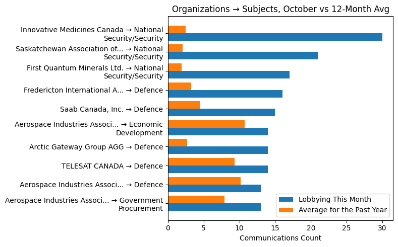 Organizations → Subjects, October vs 12-Month Avg