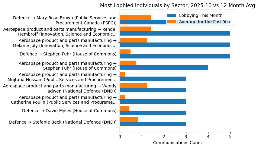 Most Lobbied Individuals by Sector, 2025-10 vs 12-Month Avg