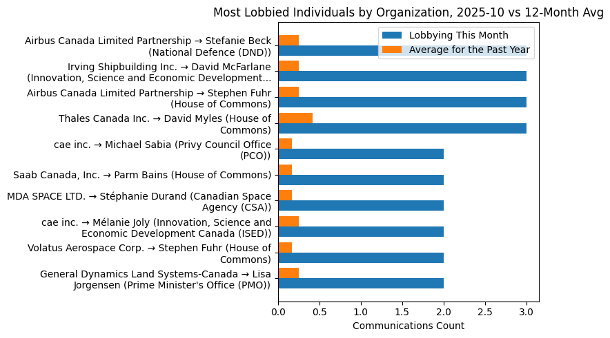 Most Lobbied Individuals by Organization, 2025-10 vs 12-Month Avg