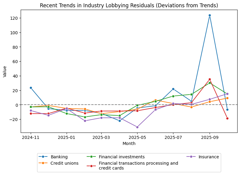 Recent Trends in Industry Lobbying Residuals (Deviations from Trends)
