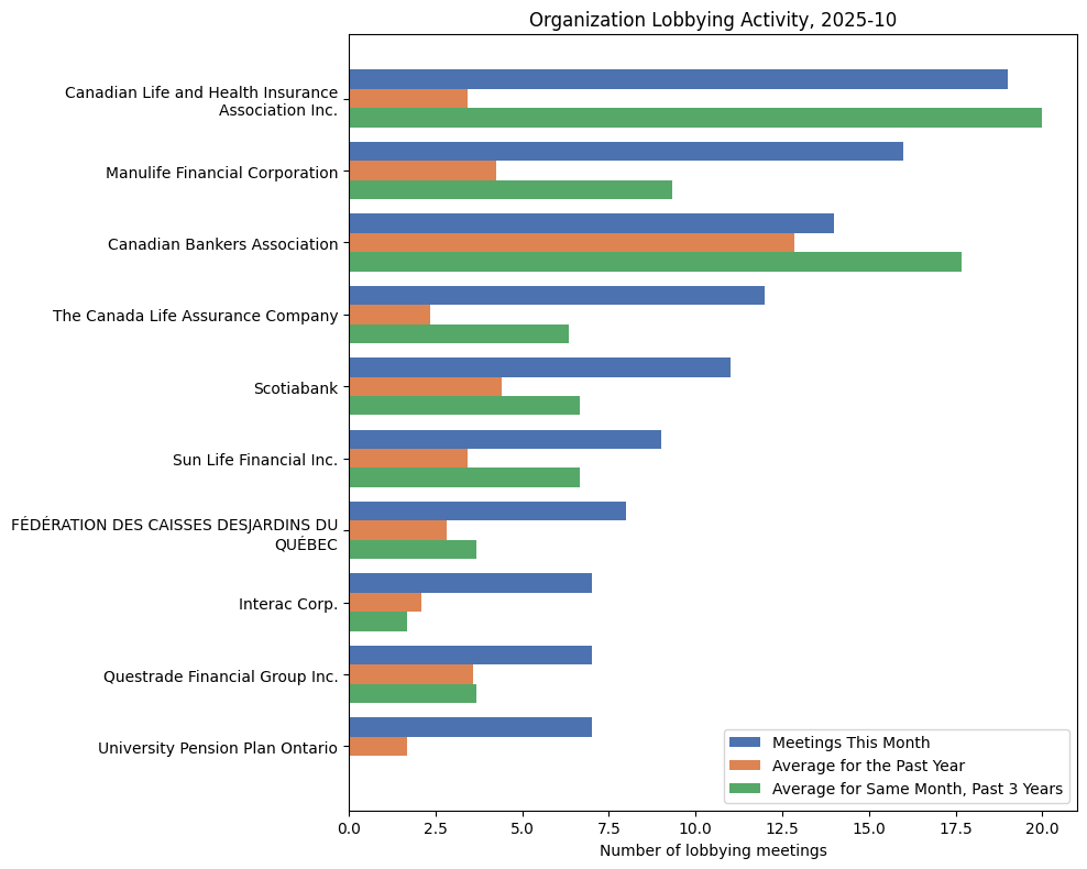 Organization Lobbying Activity, 2025-10