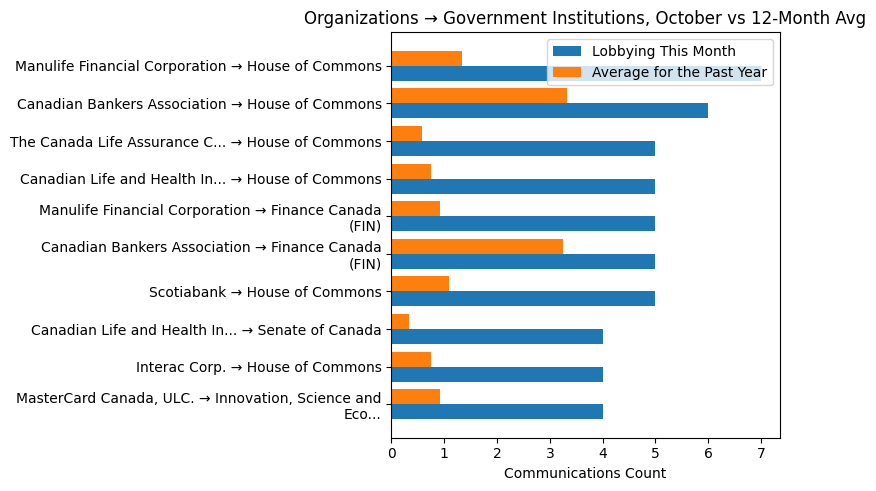 Organizations → Government Institutions, October vs 12-Month Avg