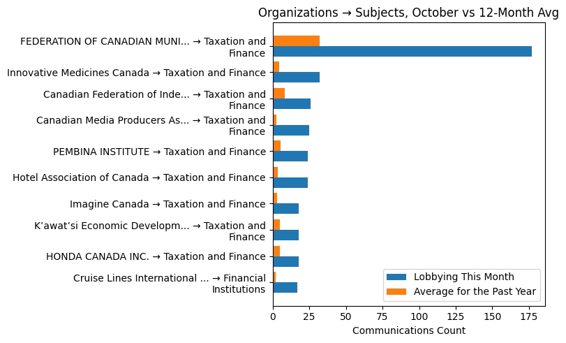 Organizations → Subjects, October vs 12-Month Avg
