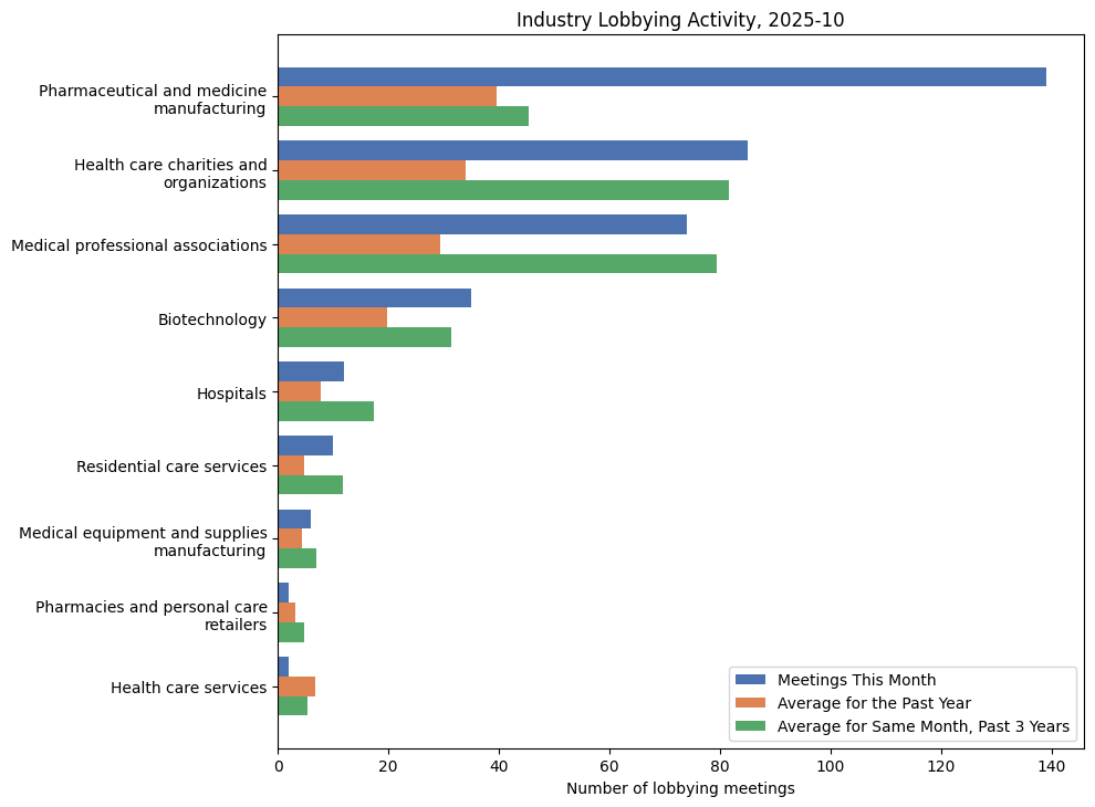 Industry Lobbying Activity, 2025-10