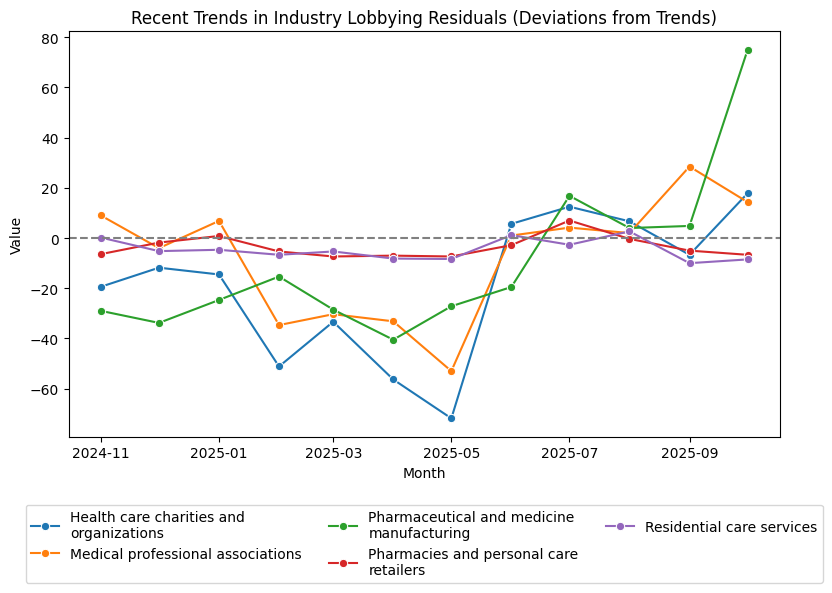 Recent Trends in Industry Lobbying Residuals (Deviations from Trends)