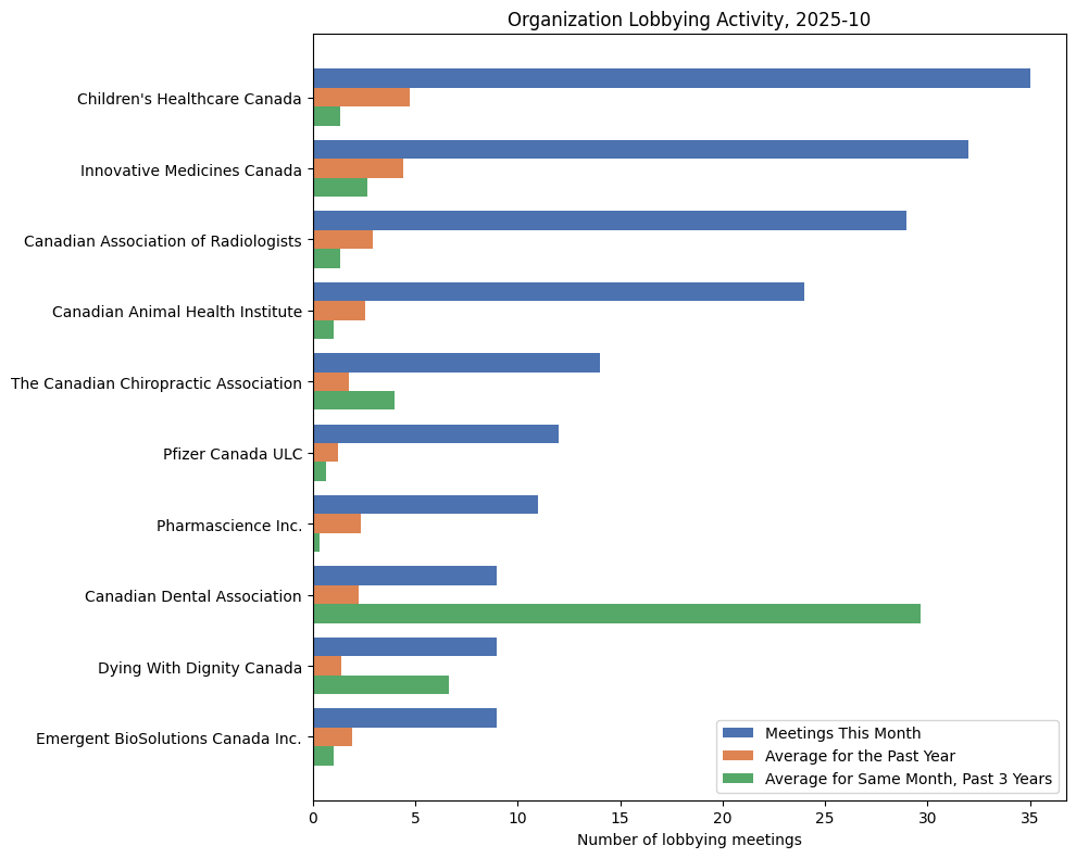 Organization Lobbying Activity, 2025-10