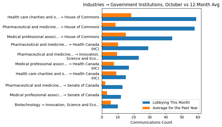 Industries → Government Institutions, October vs 12-Month Avg
