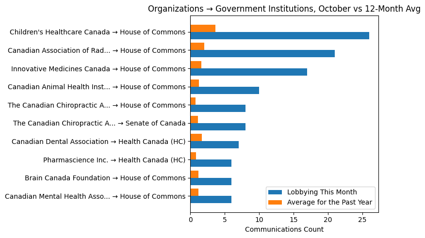 Organizations → Government Institutions, October vs 12-Month Avg