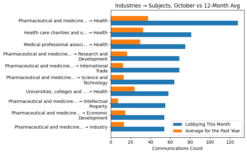 Industries → Subjects, October vs 12-Month Avg
