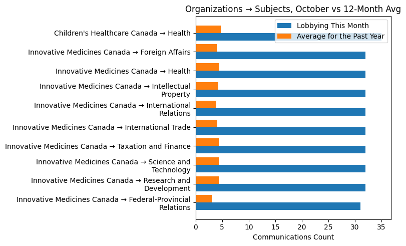 Organizations → Subjects, October vs 12-Month Avg