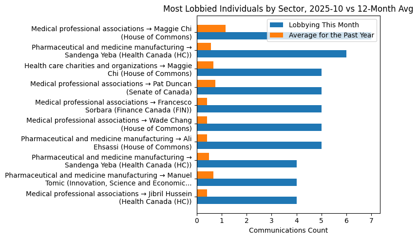 Most Lobbied Individuals by Sector, 2025-10 vs 12-Month Avg