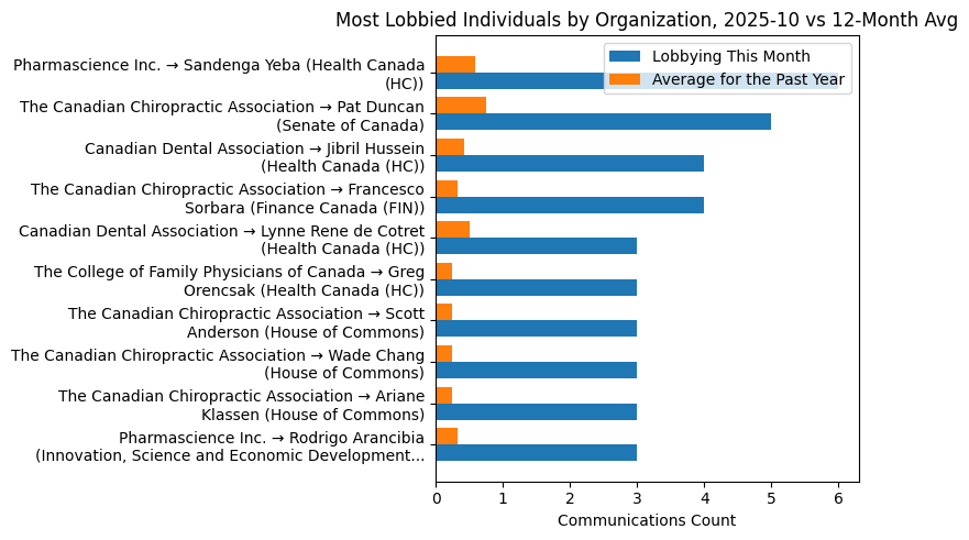 Most Lobbied Individuals by Organization, 2025-10 vs 12-Month Avg