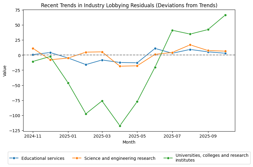 Recent Trends in Industry Lobbying Residuals (Deviations from Trends)