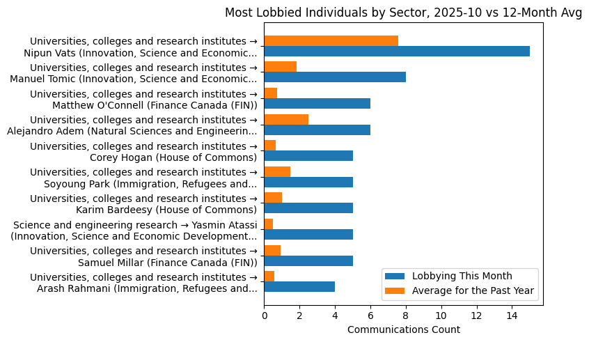 Most Lobbied Individuals by Sector, 2025-10 vs 12-Month Avg