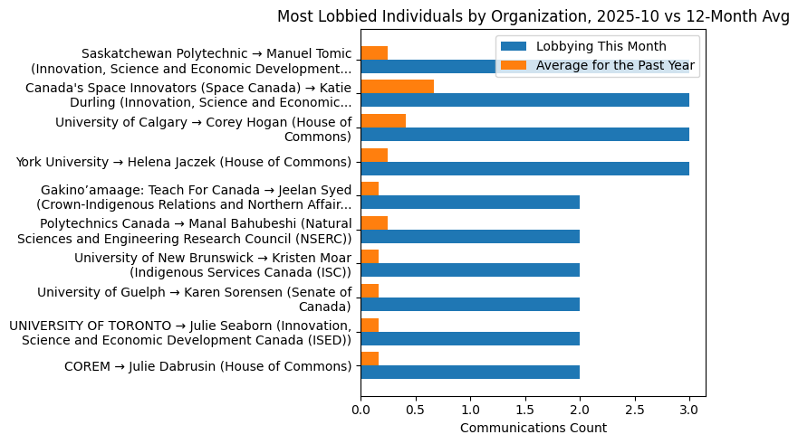 Most Lobbied Individuals by Organization, 2025-10 vs 12-Month Avg