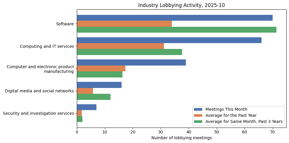 Industry Lobbying Activity, 2025-10