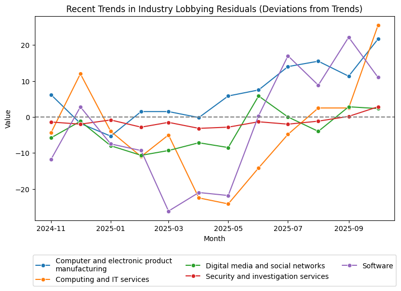 Recent Trends in Industry Lobbying Residuals (Deviations from Trends)