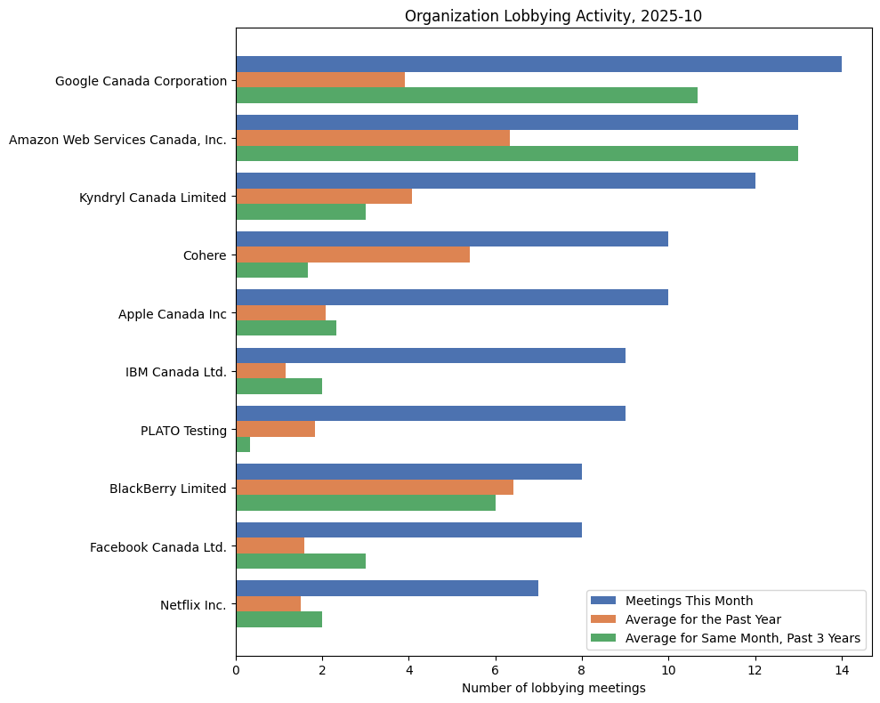 Organization Lobbying Activity, 2025-10