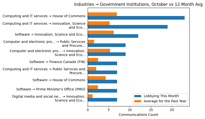 Industries → Government Institutions, October vs 12-Month Avg