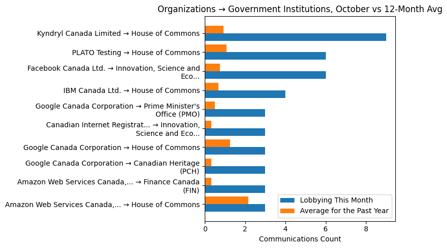 Organizations → Government Institutions, October vs 12-Month Avg