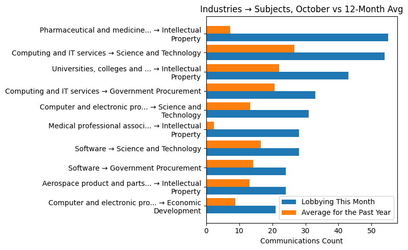 Industries → Subjects, October vs 12-Month Avg