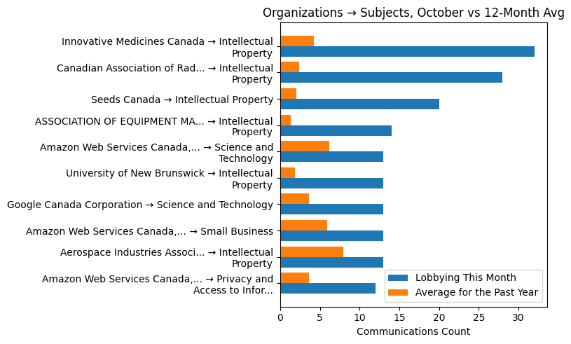 Organizations → Subjects, October vs 12-Month Avg