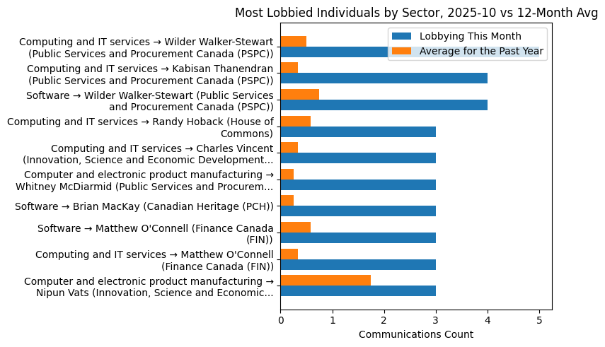 Most Lobbied Individuals by Sector, 2025-10 vs 12-Month Avg